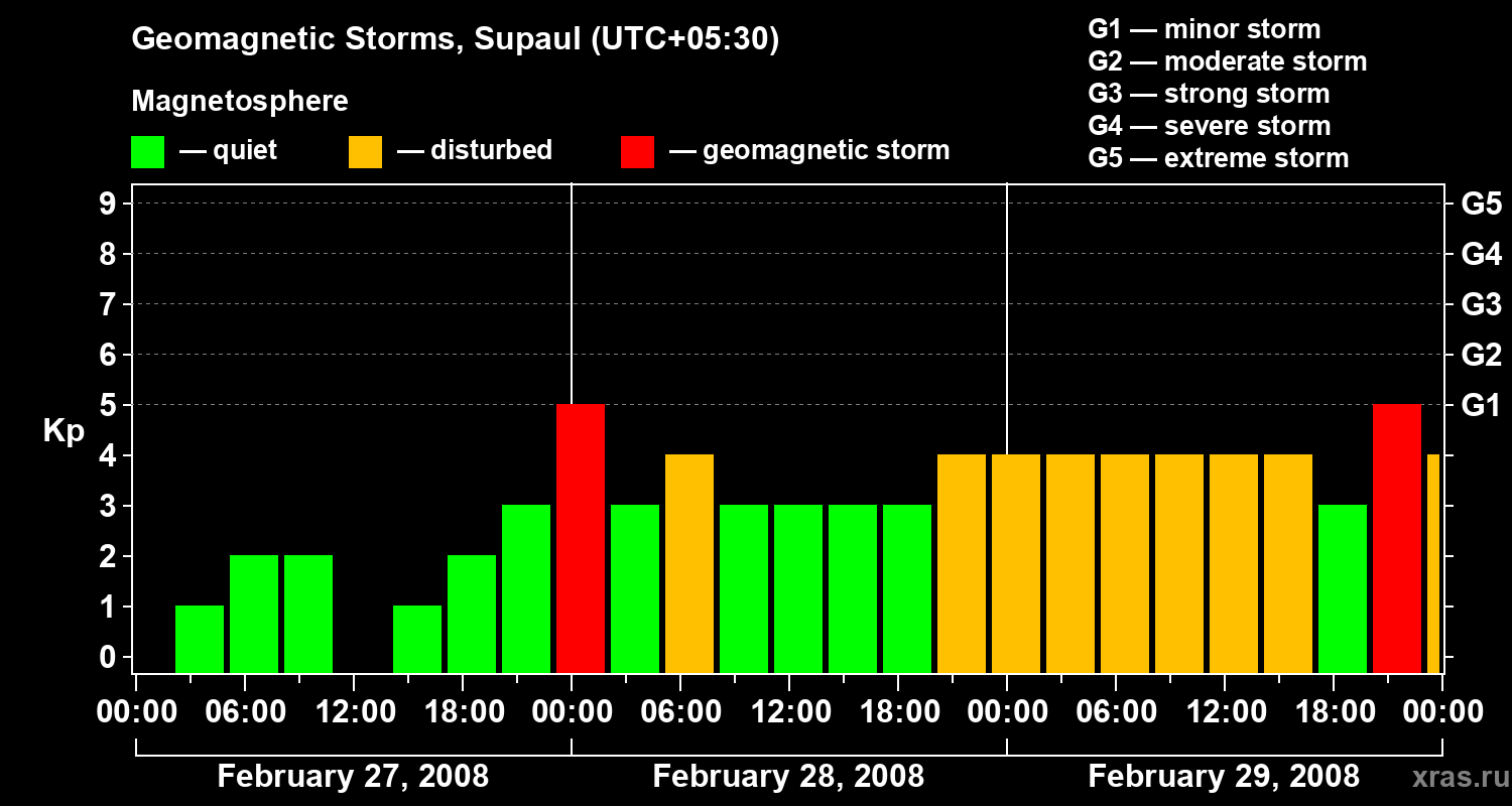 Changes in the geomagnetic index Kp