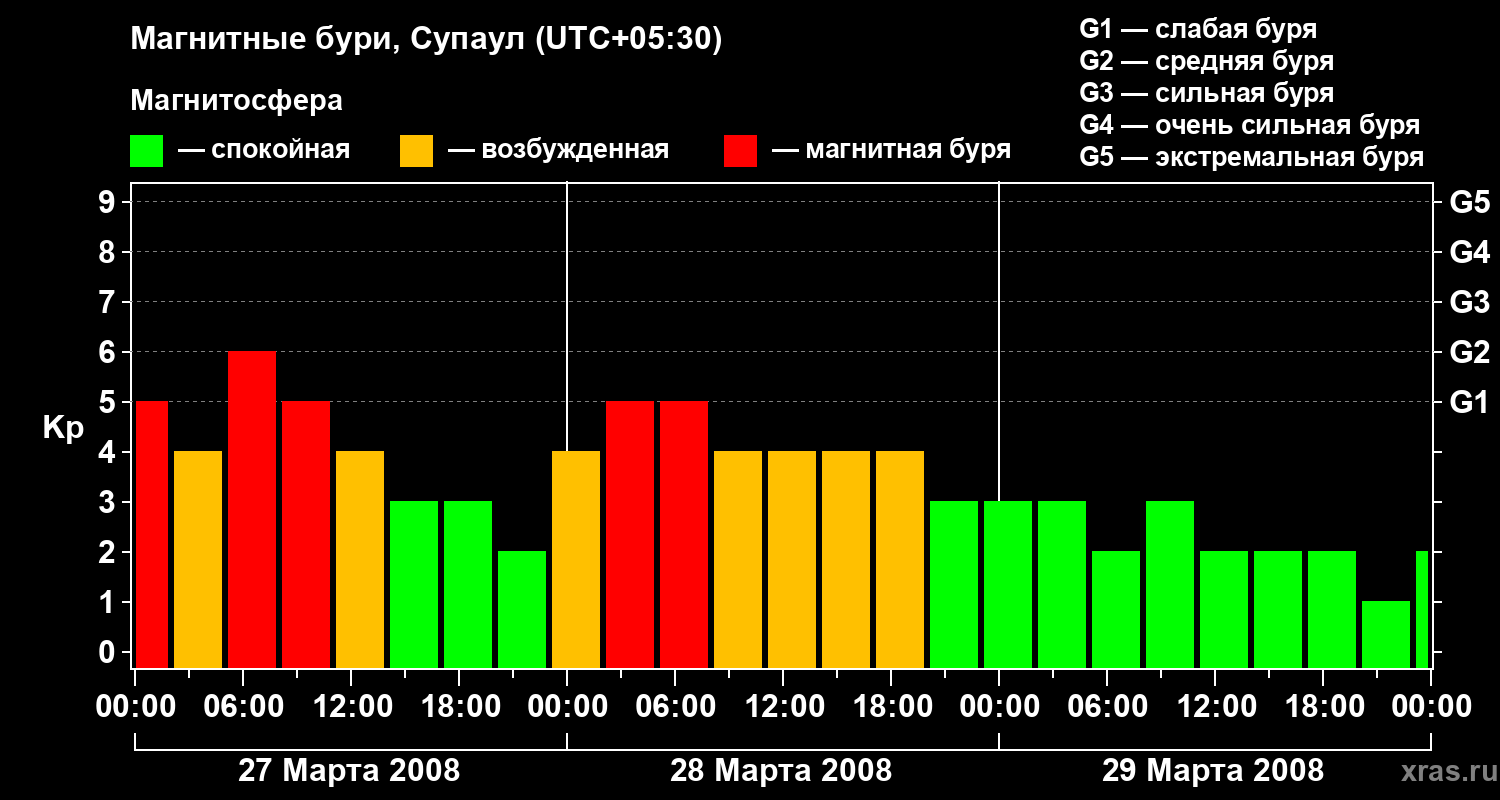 Изменения геомагнитного индекса Kp