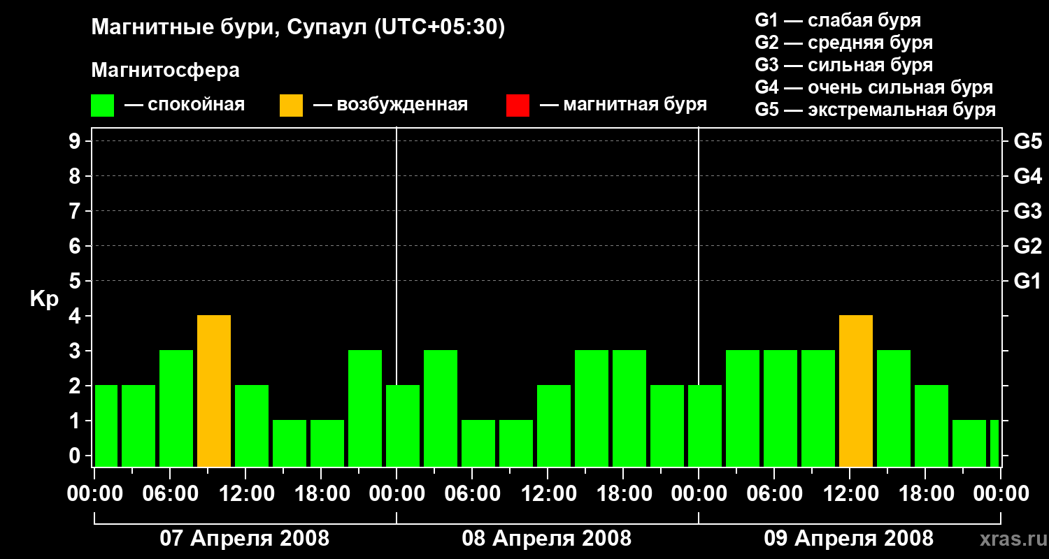 Изменения геомагнитного индекса Kp