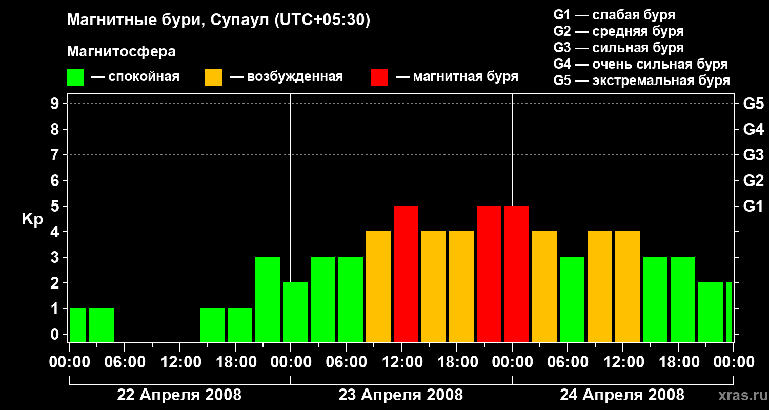 Изменения геомагнитного индекса Kp