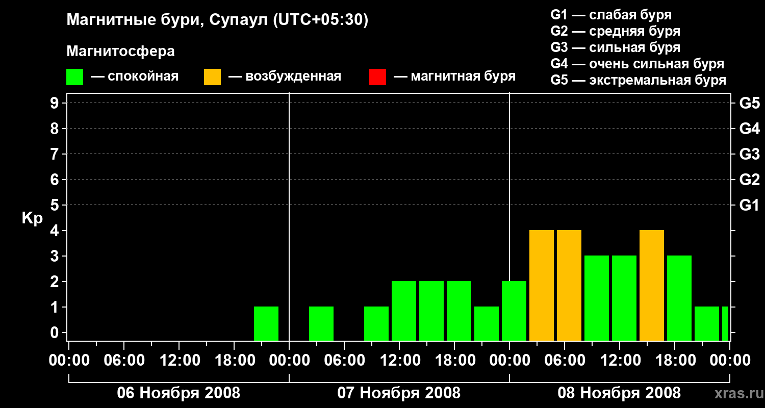 Изменения геомагнитного индекса Kp
