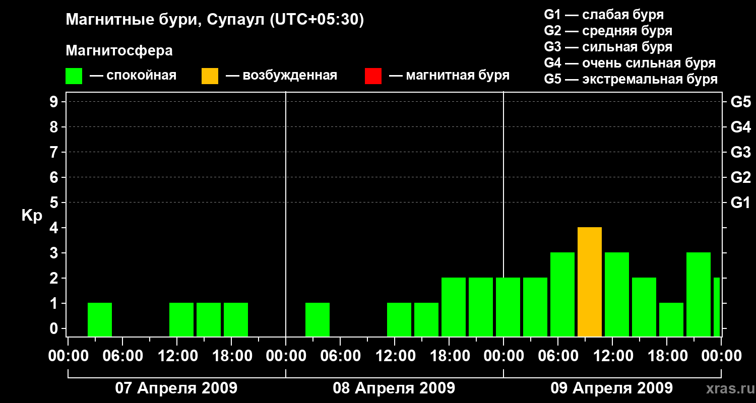 Изменения геомагнитного индекса Kp