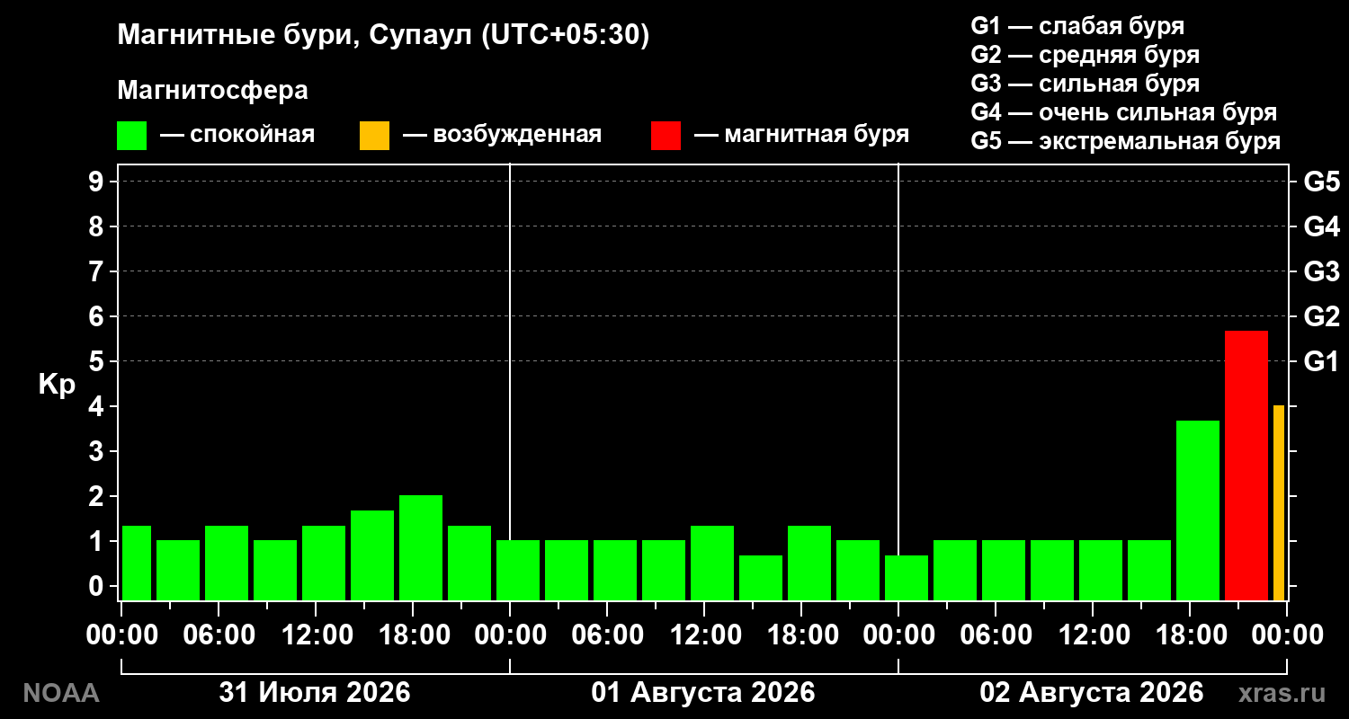 Геомагнитный индекс Kp за 3 суток