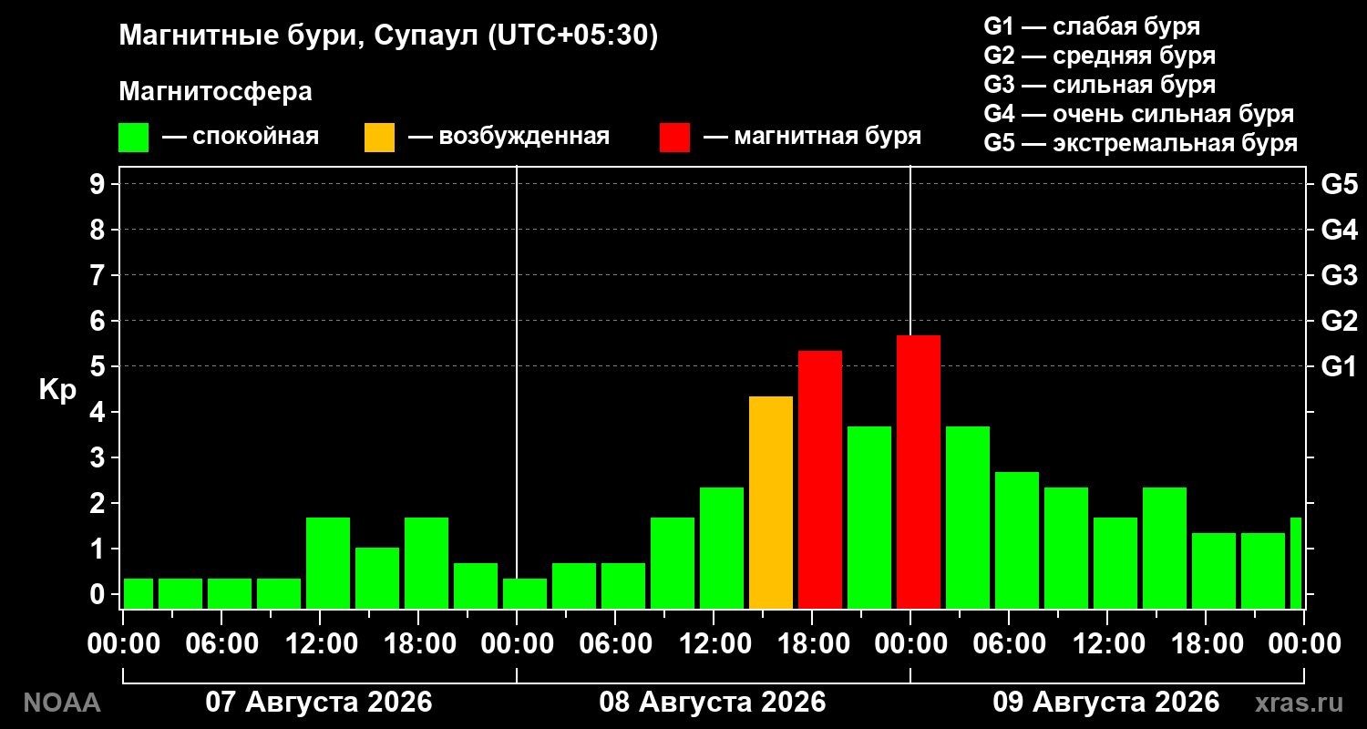 Геомагнитный индекс Kp за 3 суток