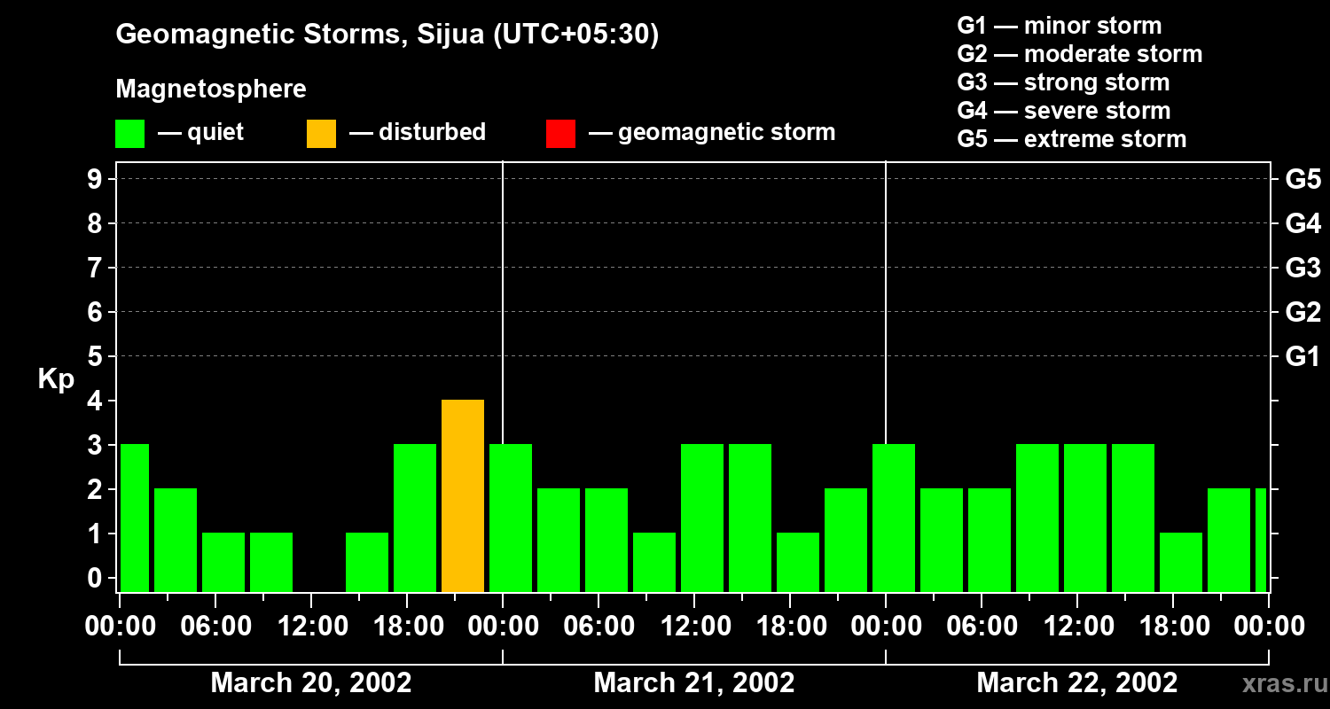 Changes in the geomagnetic index Kp