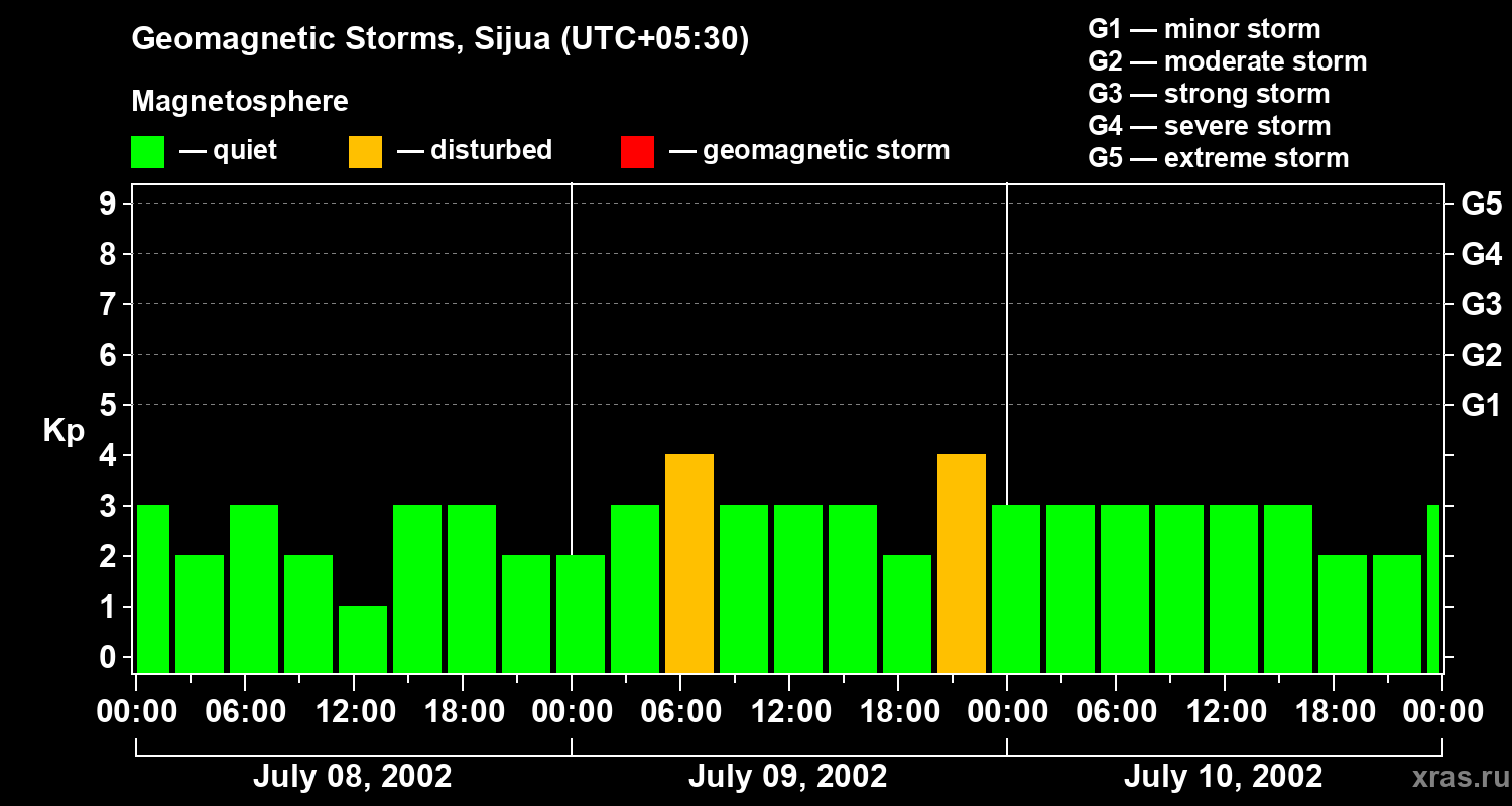Changes in the geomagnetic index Kp