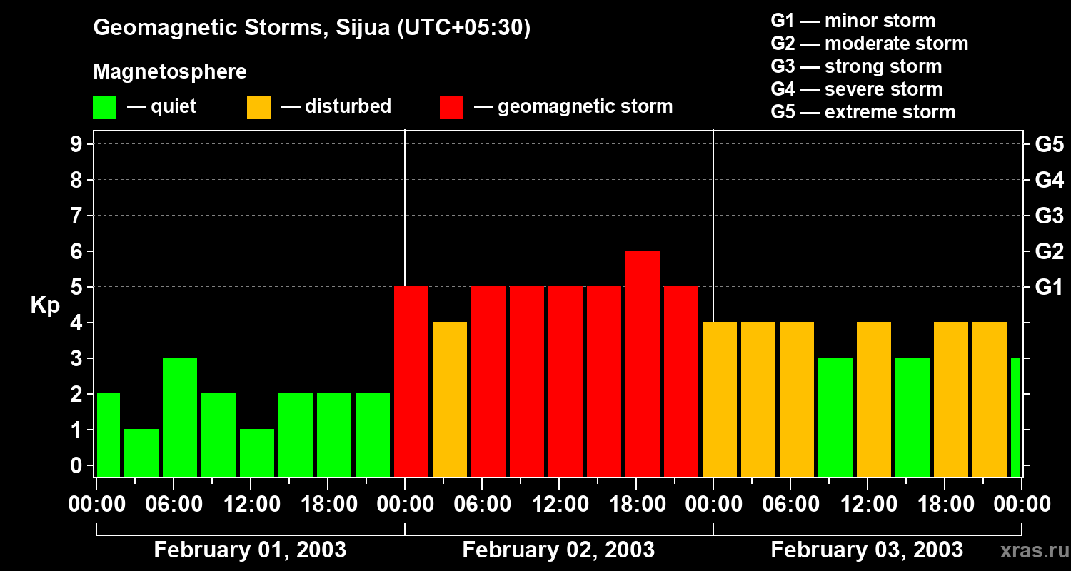 Changes in the geomagnetic index Kp