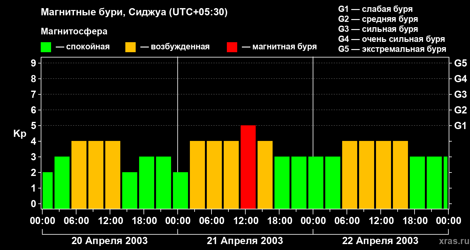 Изменения геомагнитного индекса Kp