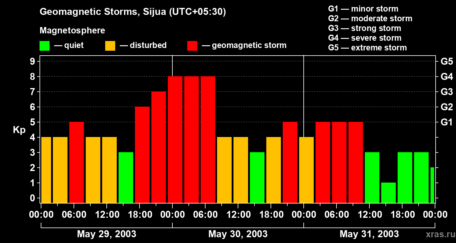 Changes in the geomagnetic index Kp