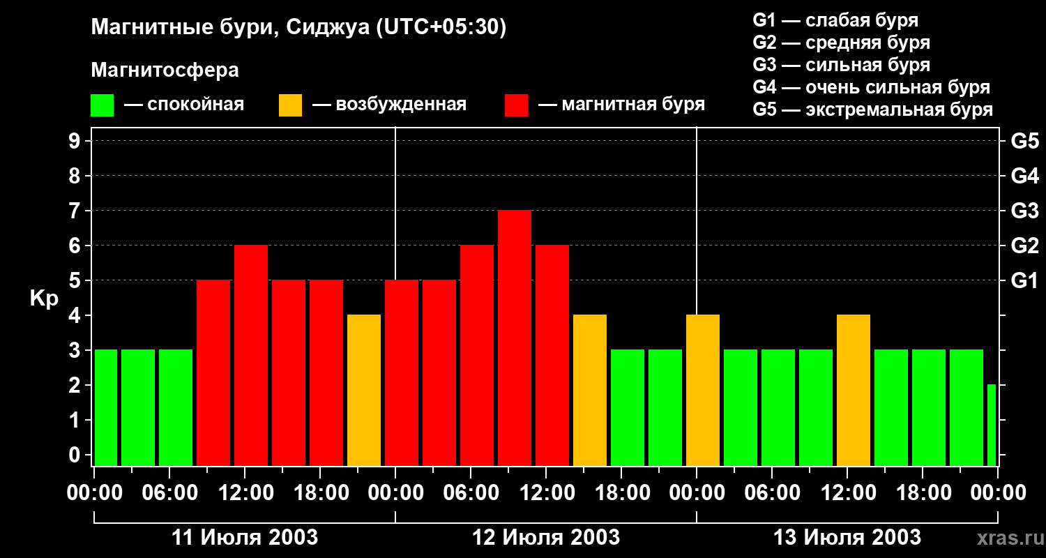 Изменения геомагнитного индекса Kp