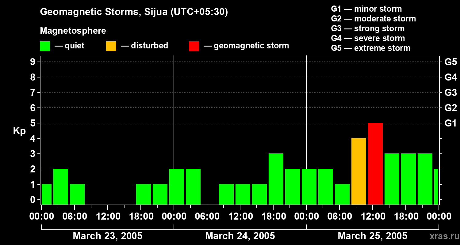Changes in the geomagnetic index Kp