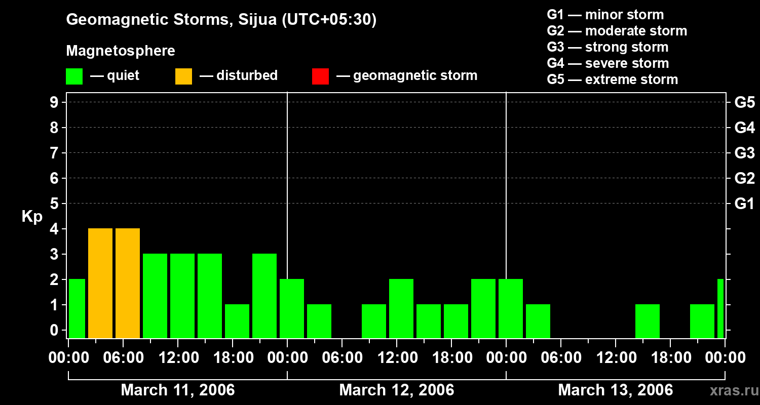 Changes in the geomagnetic index Kp