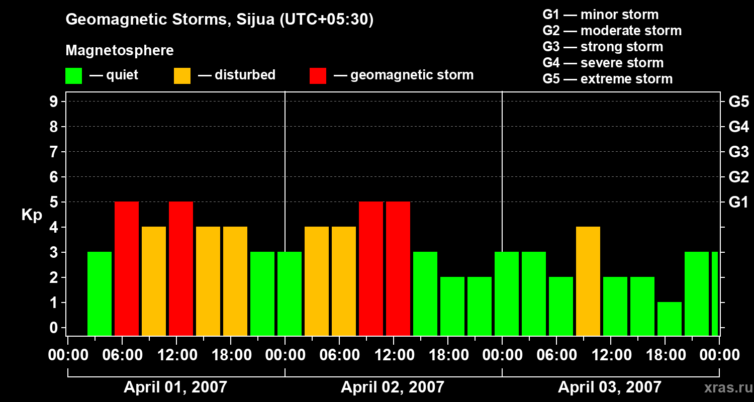 Changes in the geomagnetic index Kp