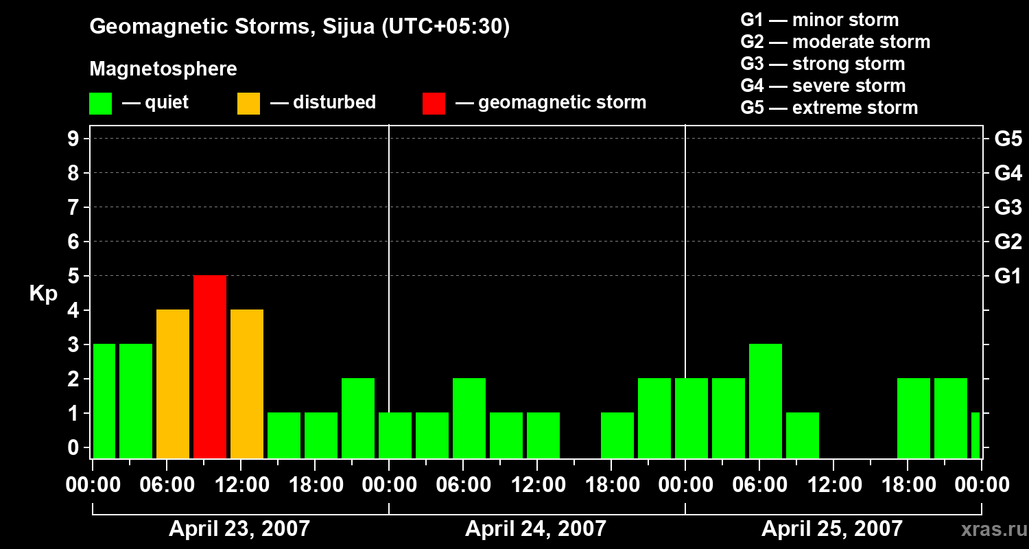 Changes in the geomagnetic index Kp