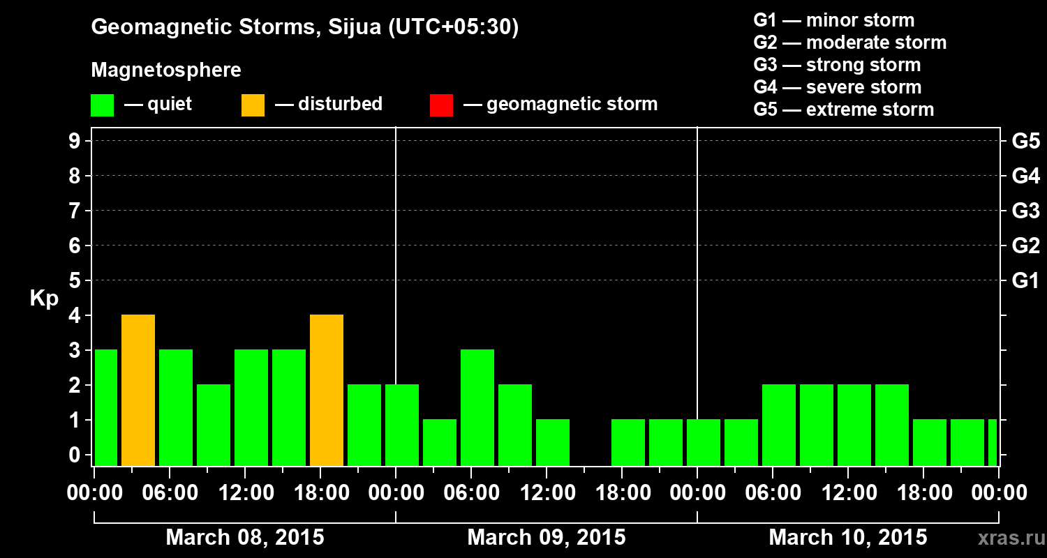 Changes in the geomagnetic index Kp
