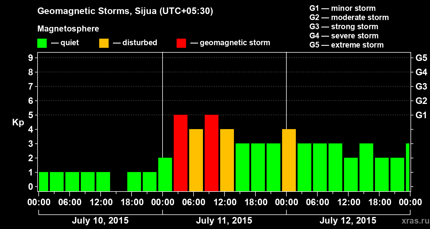 Changes in the geomagnetic index Kp