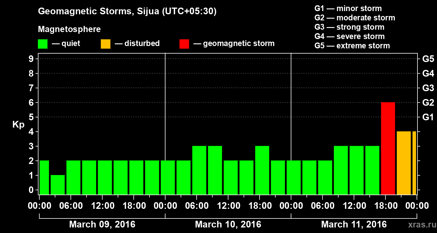 Changes in the geomagnetic index Kp