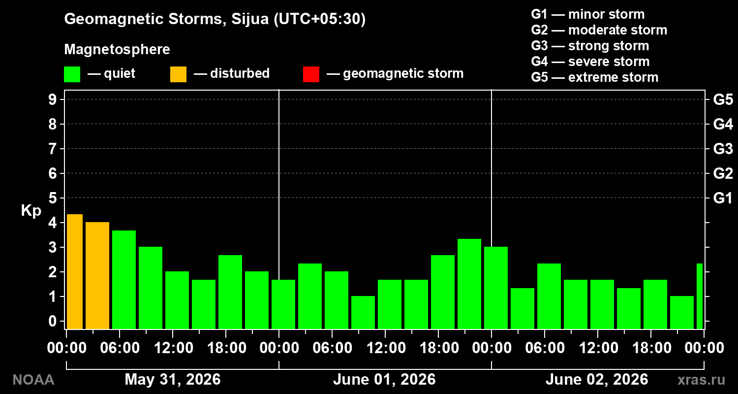 Geomagnetic index Kp for 3 days