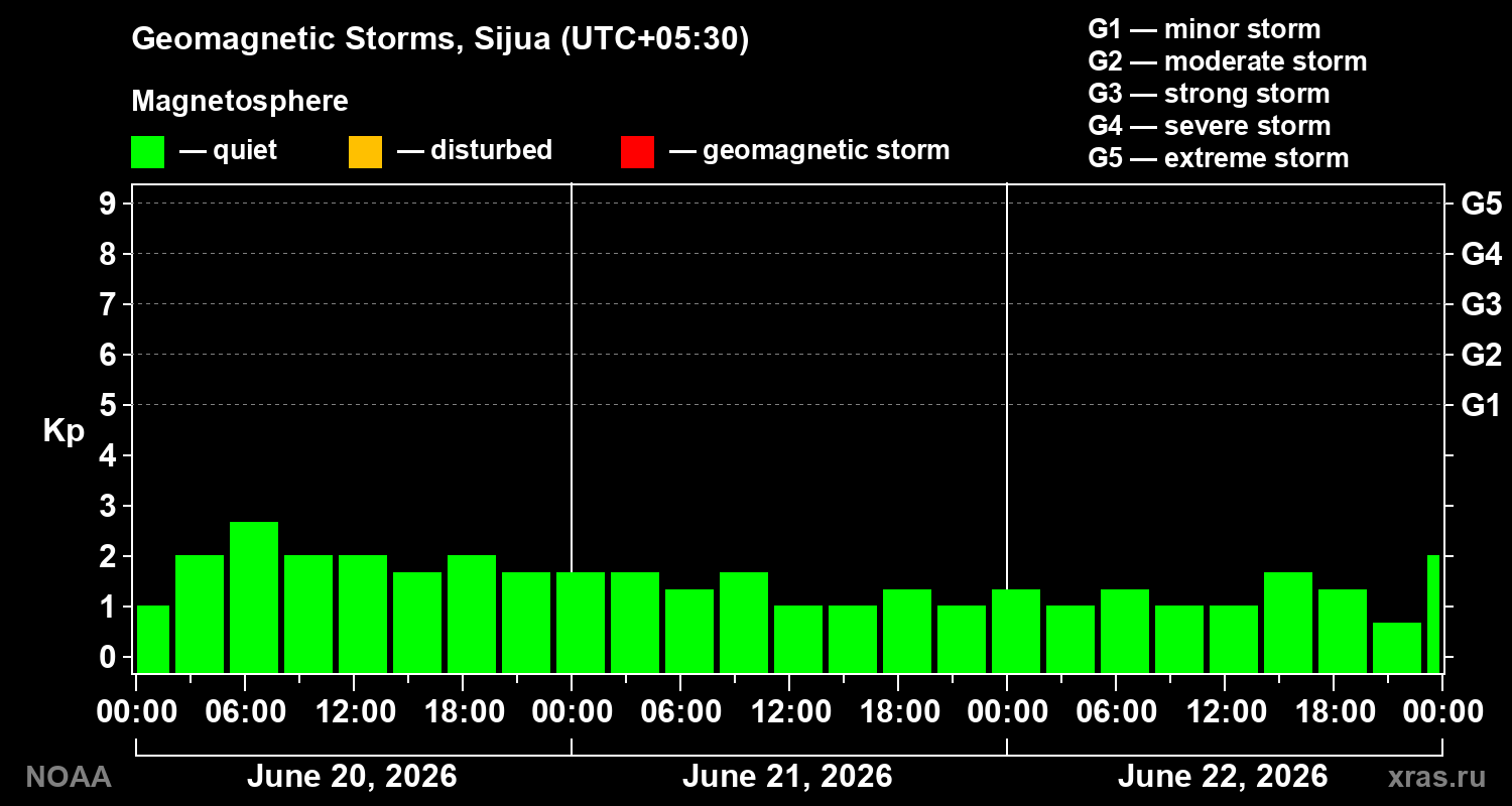 Geomagnetic index Kp for 3 days