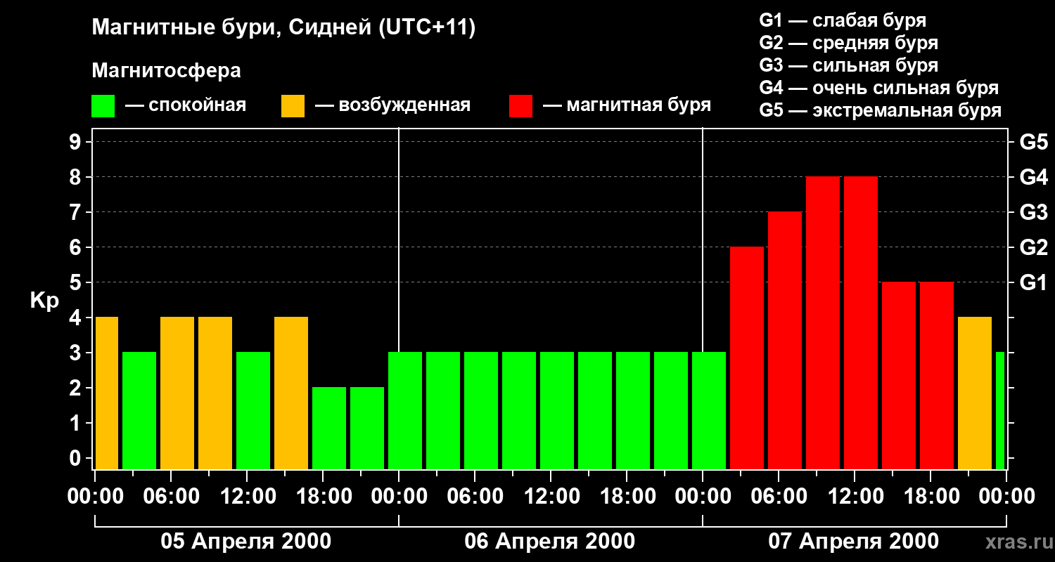 Изменения геомагнитного индекса Kp