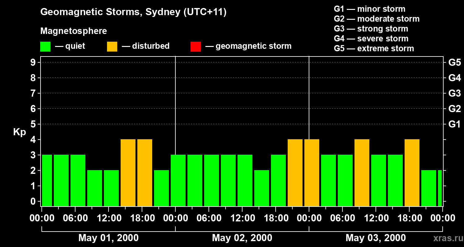 Changes in the geomagnetic index Kp