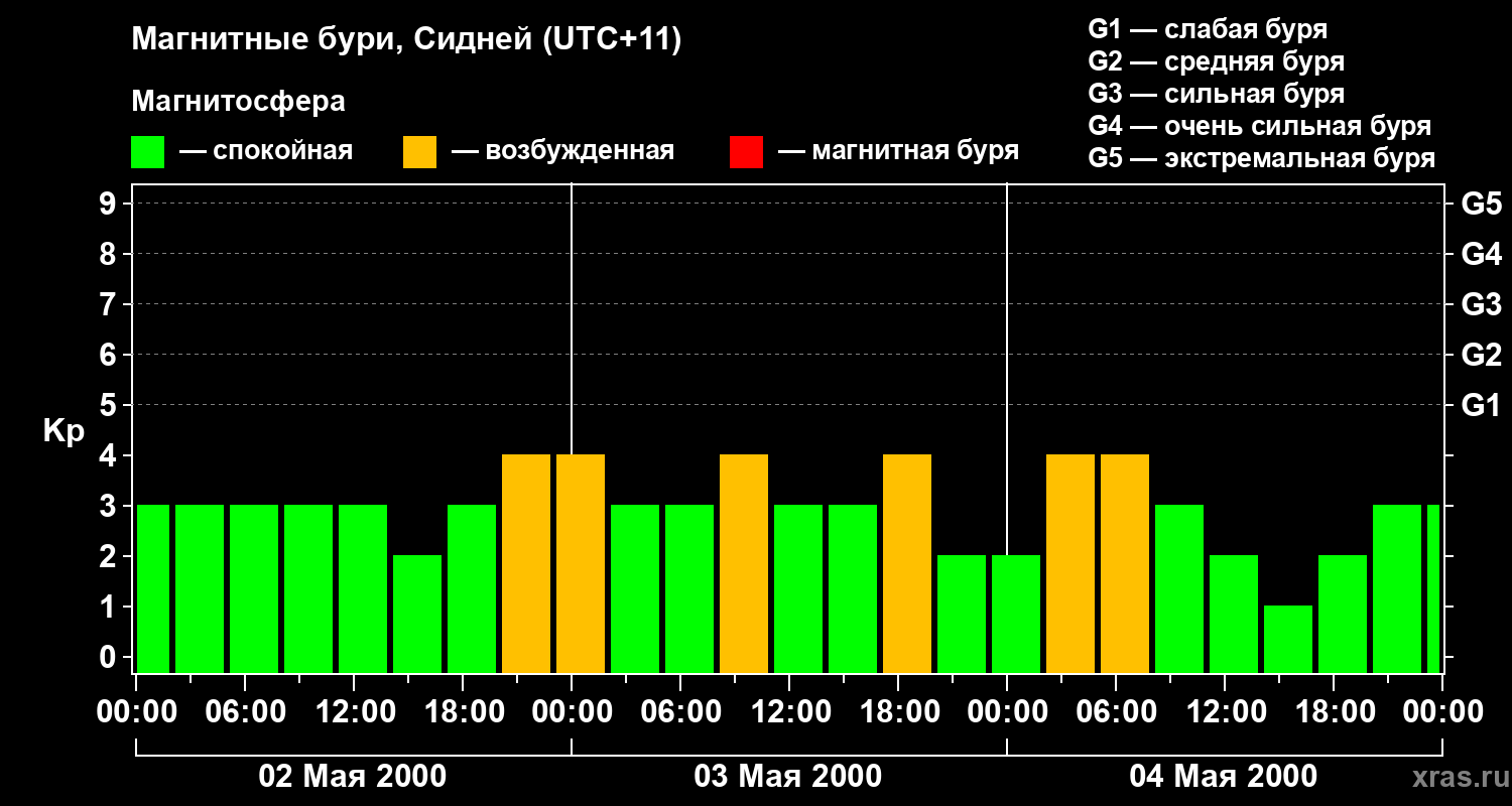 Изменения геомагнитного индекса Kp