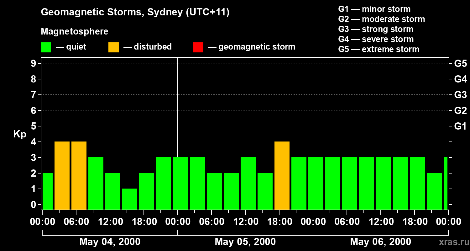 Changes in the geomagnetic index Kp