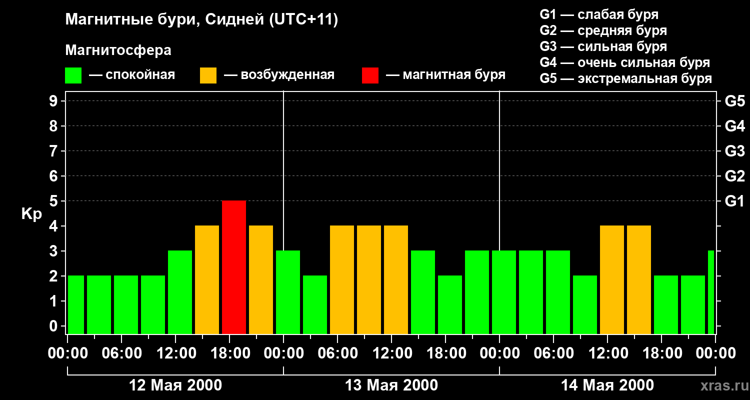 Изменения геомагнитного индекса Kp
