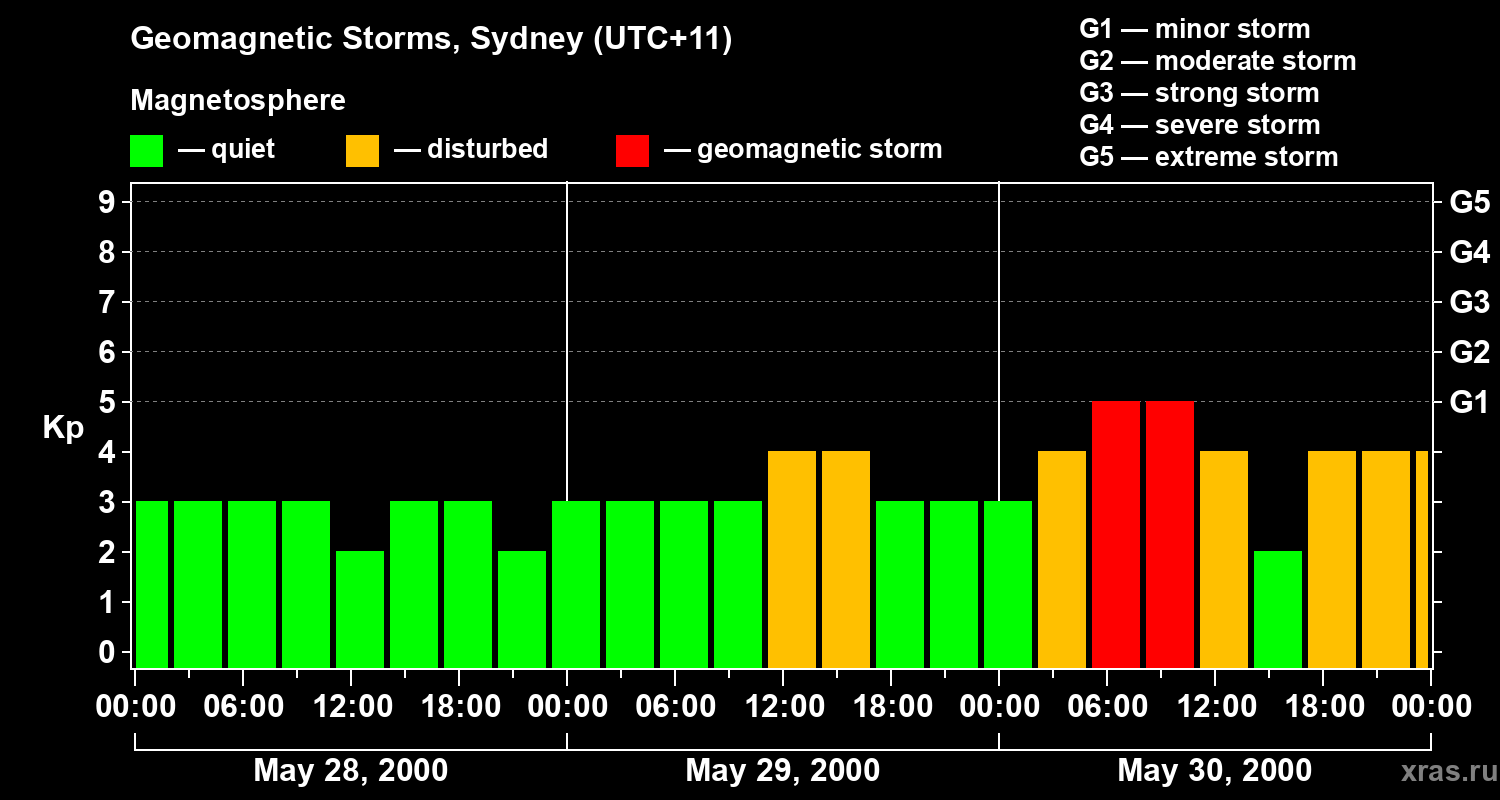 Changes in the geomagnetic index Kp