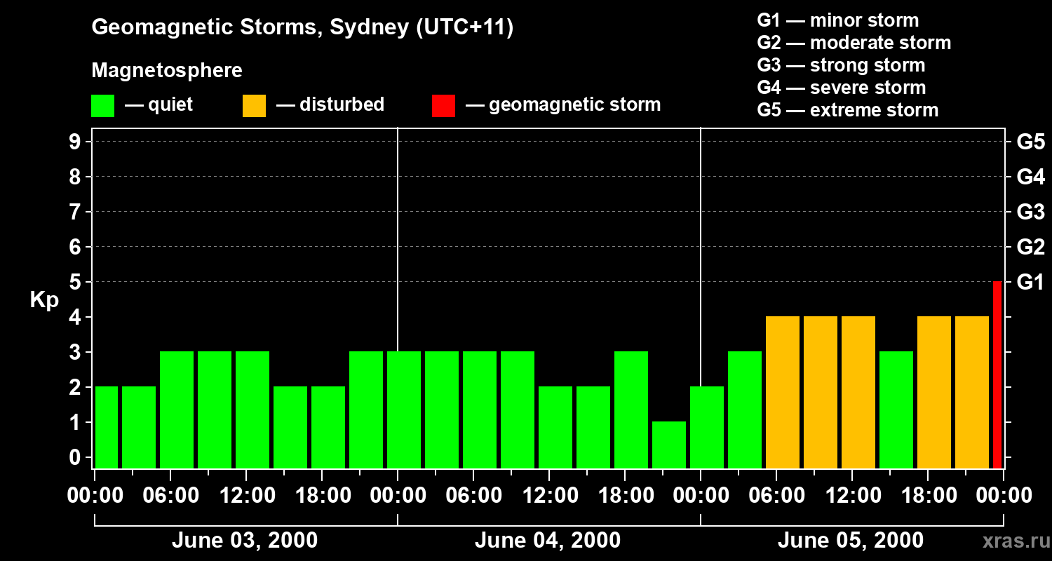 Changes in the geomagnetic index Kp