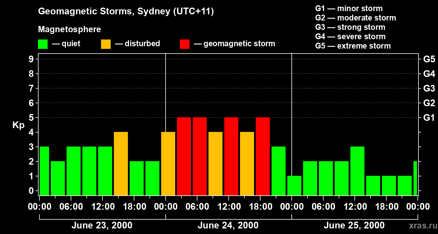 Changes in the geomagnetic index Kp