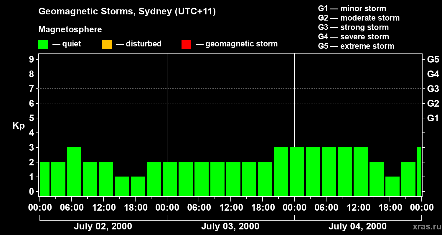 Changes in the geomagnetic index Kp