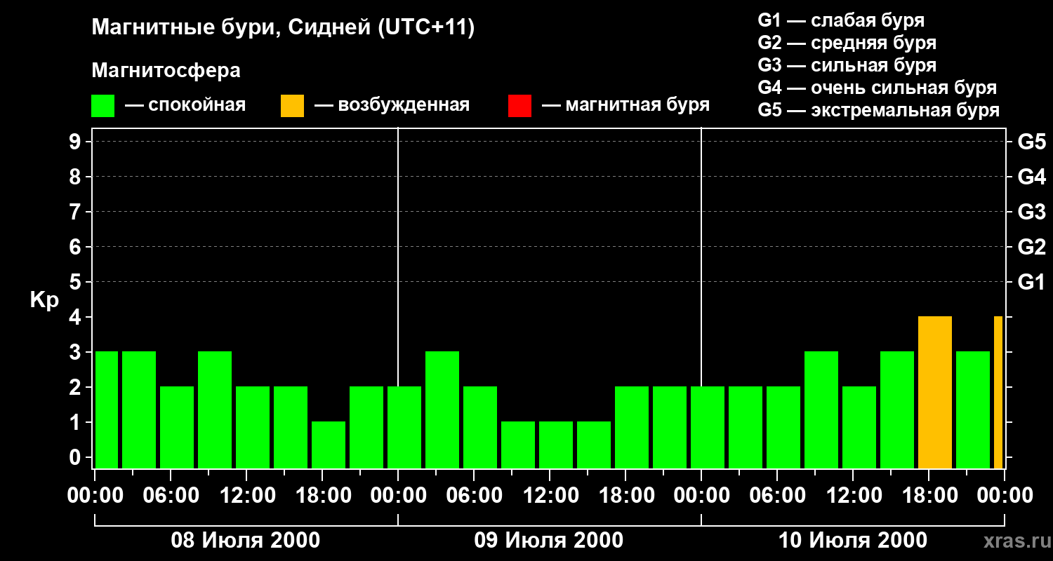 Изменения геомагнитного индекса Kp
