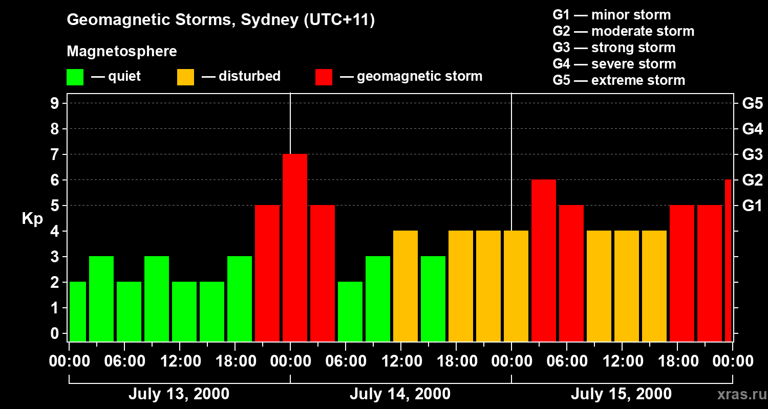 Changes in the geomagnetic index Kp