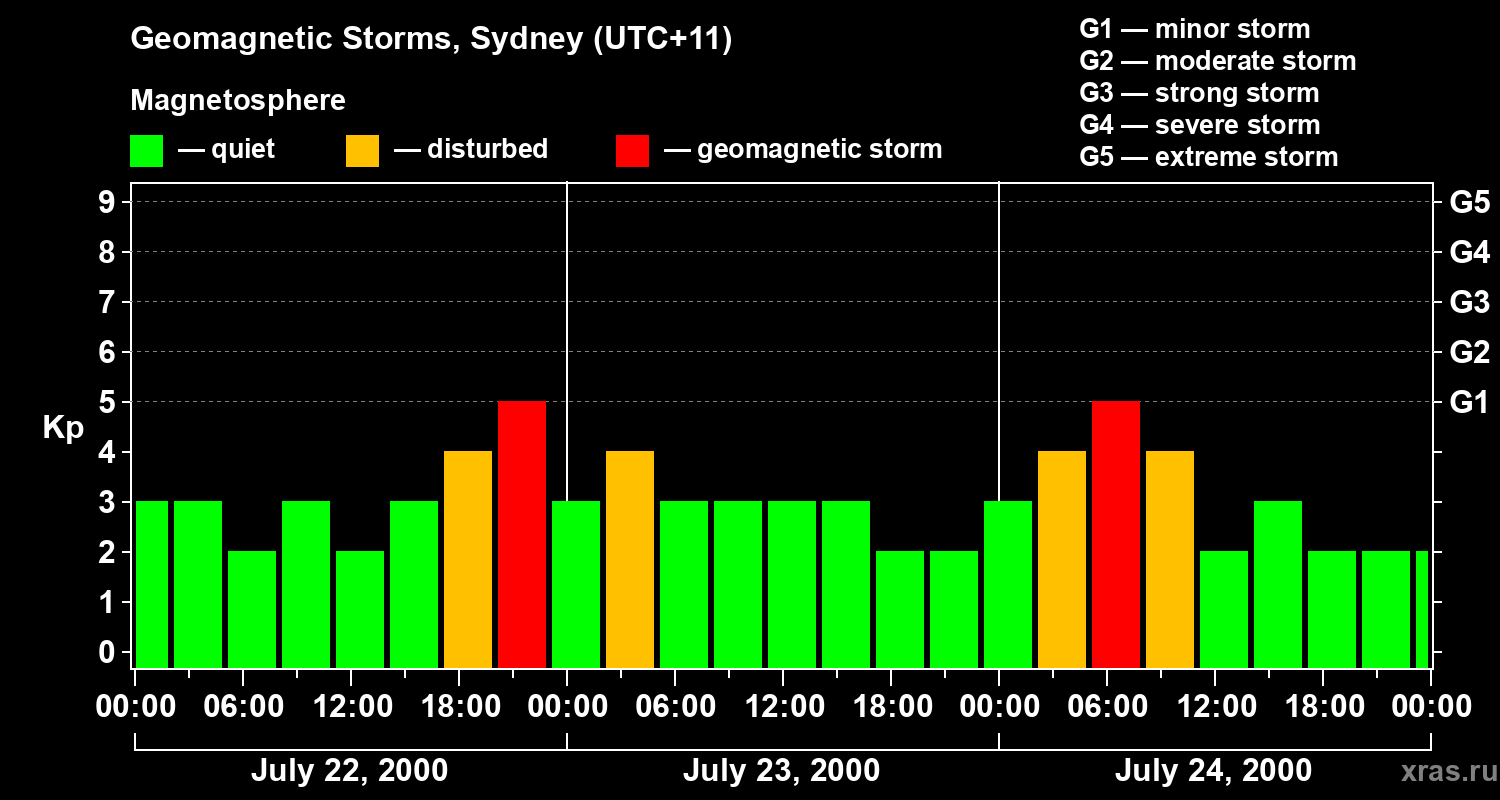 Changes in the geomagnetic index Kp