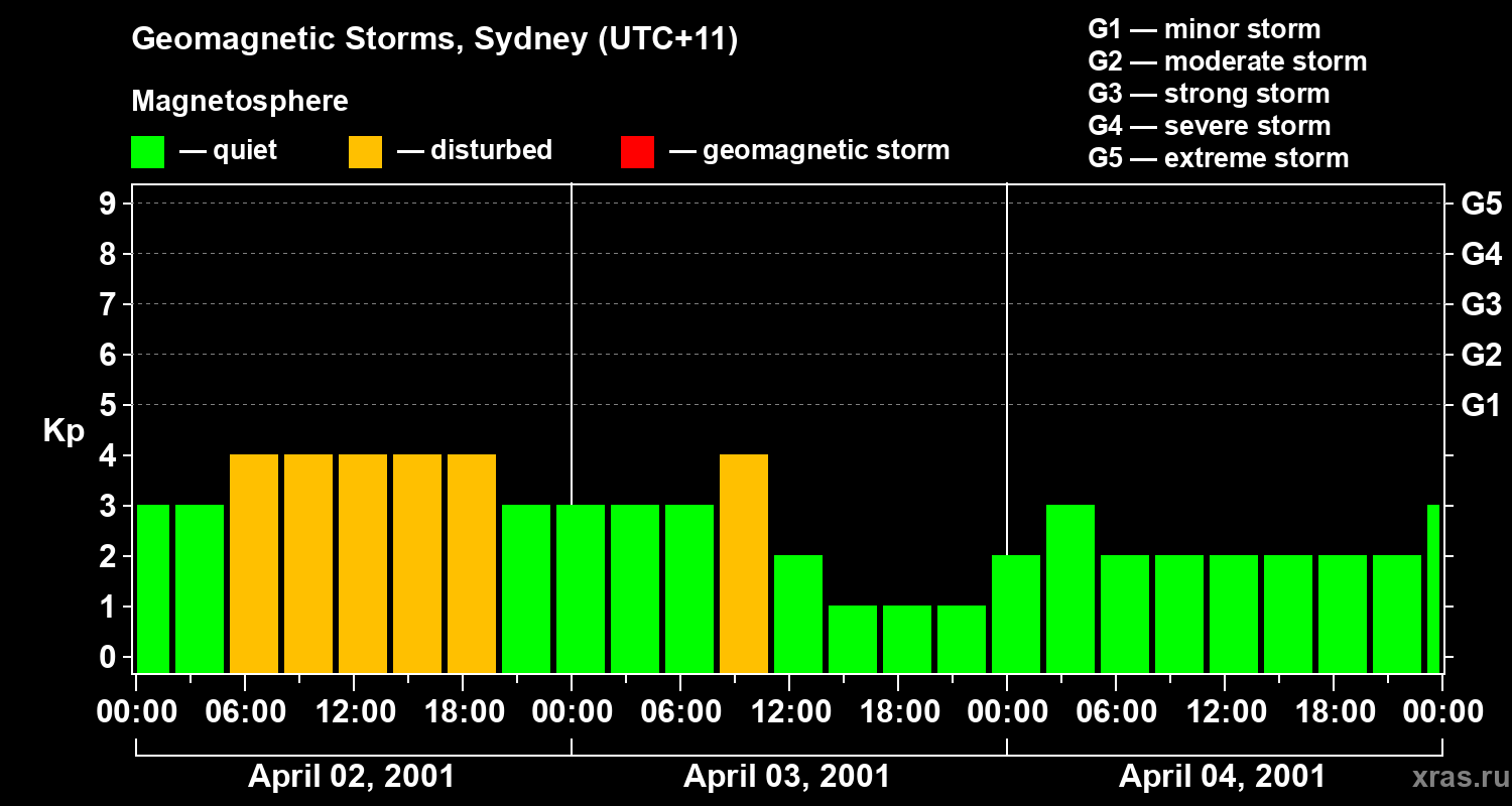 Changes in the geomagnetic index Kp