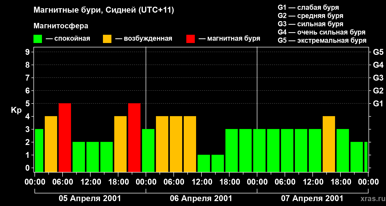 Изменения геомагнитного индекса Kp