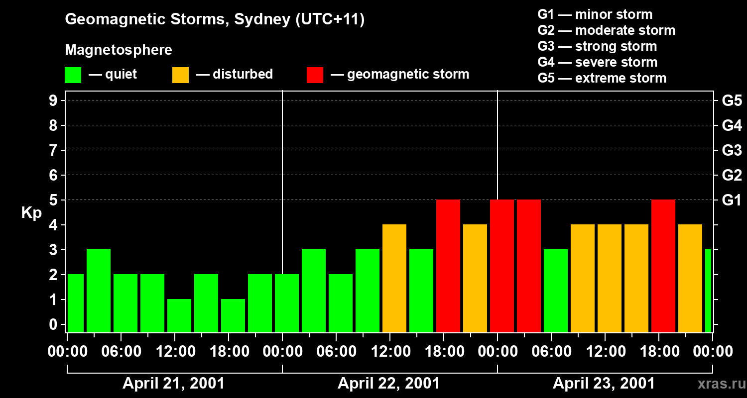 Changes in the geomagnetic index Kp