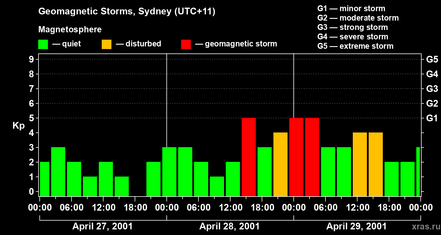 Changes in the geomagnetic index Kp