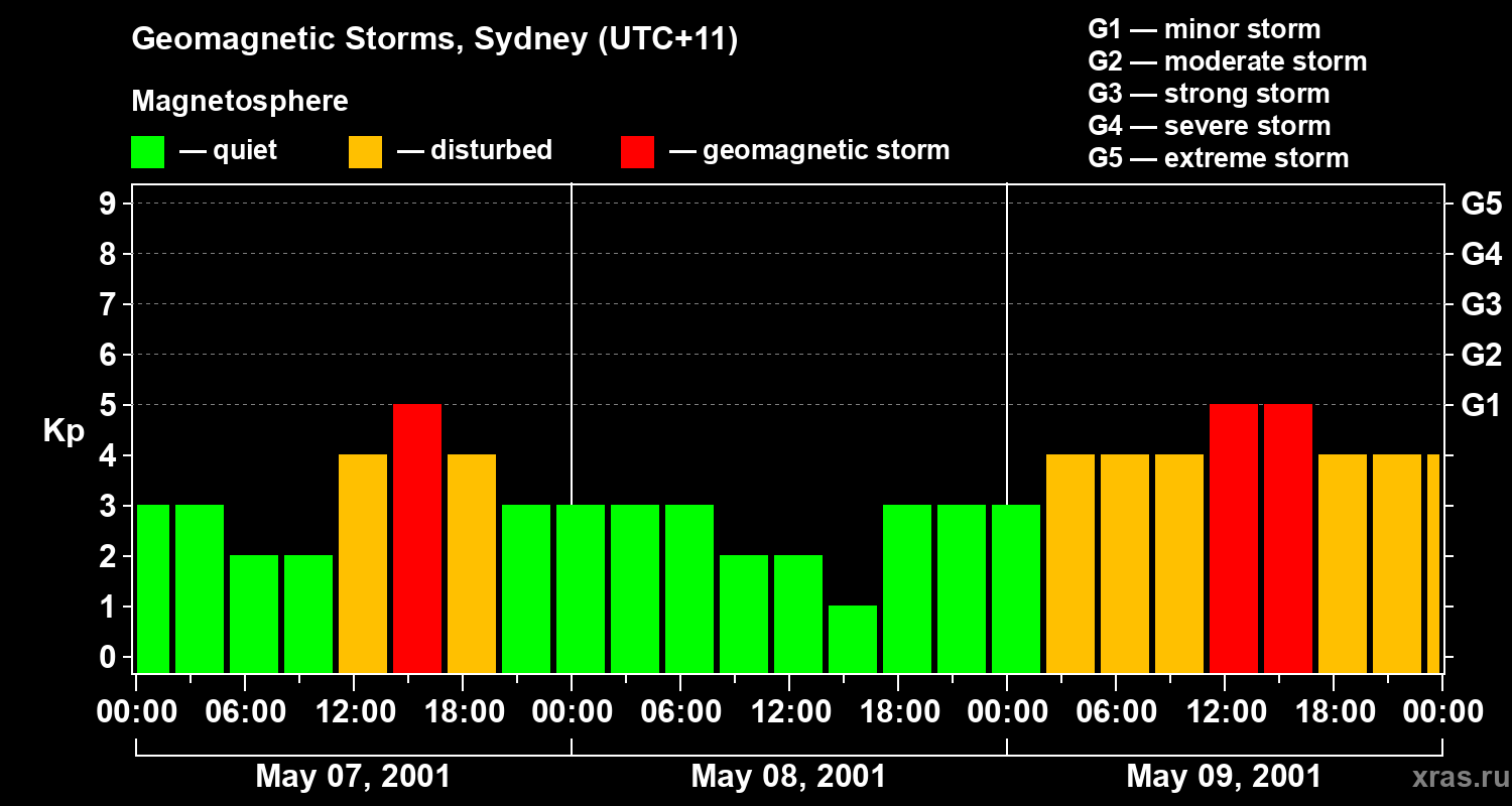 Changes in the geomagnetic index Kp
