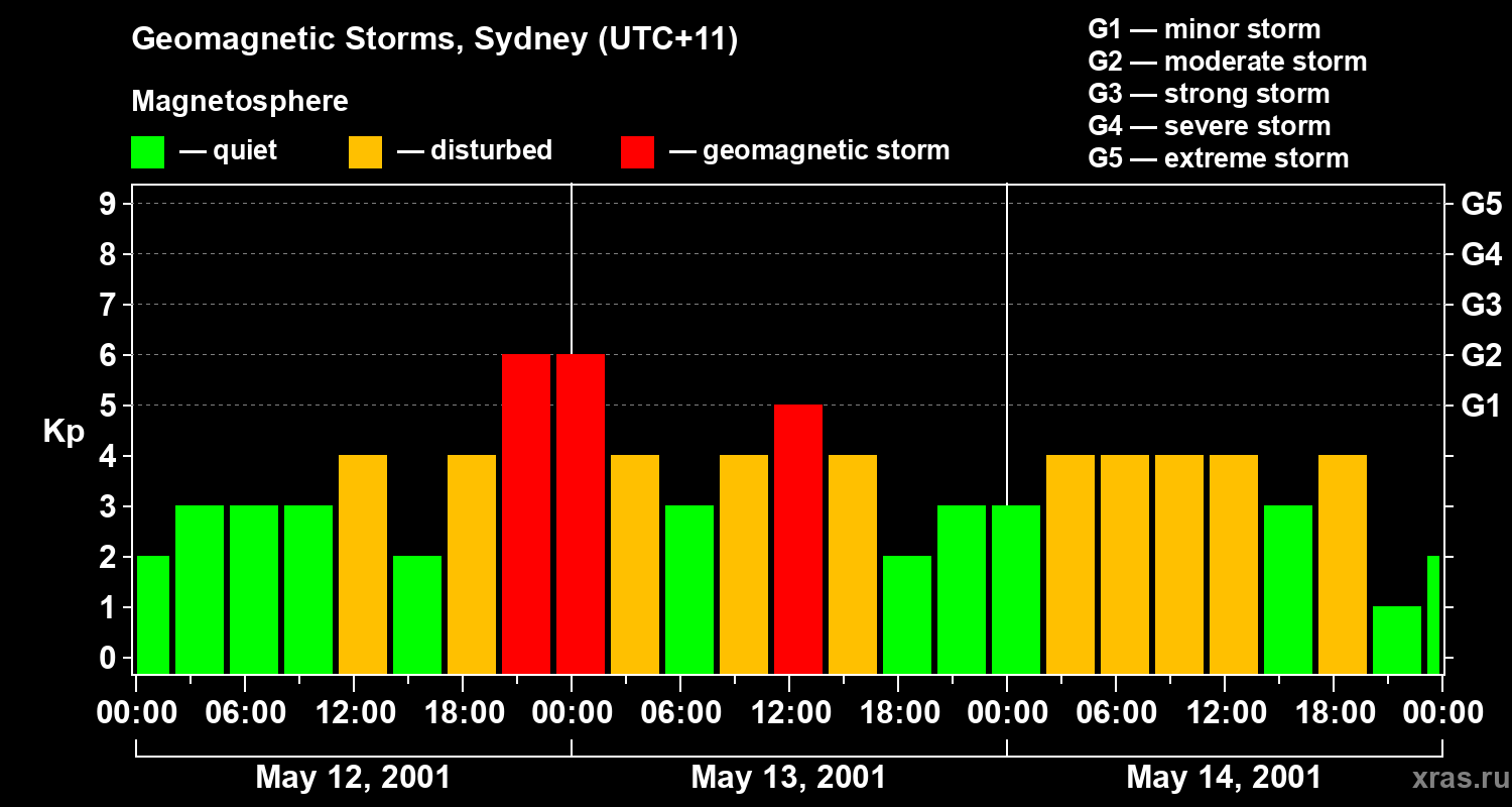 Changes in the geomagnetic index Kp