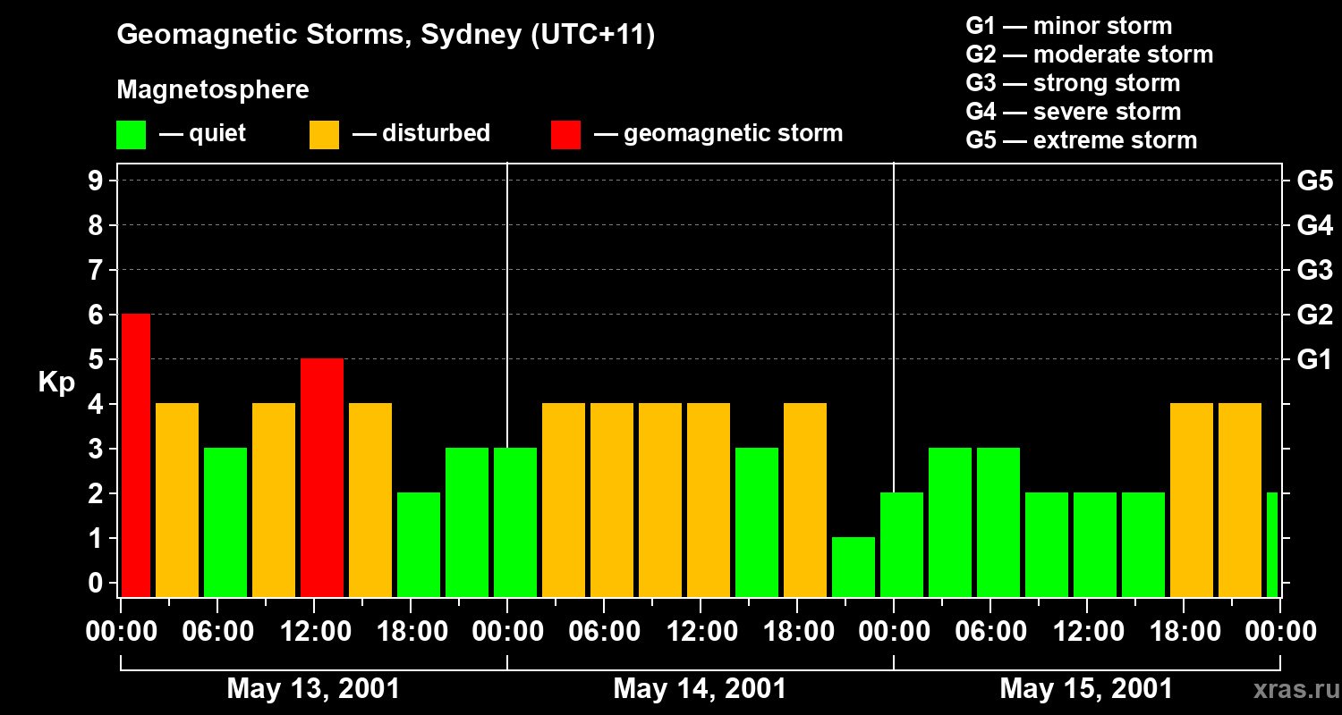 Changes in the geomagnetic index Kp