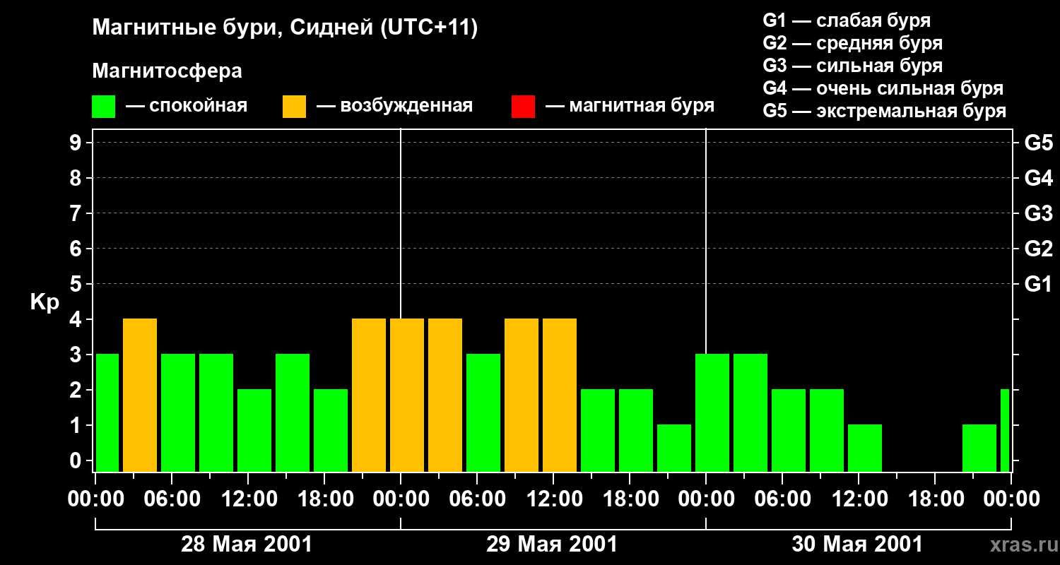 Изменения геомагнитного индекса Kp