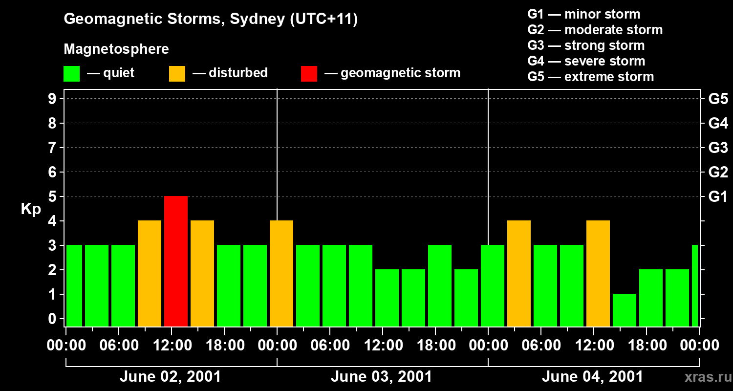 Changes in the geomagnetic index Kp