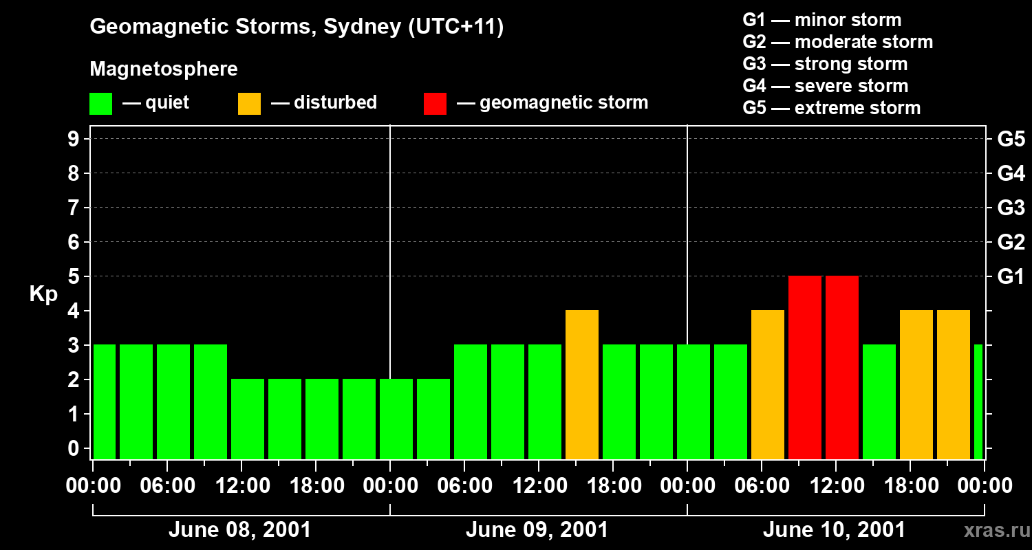 Changes in the geomagnetic index Kp