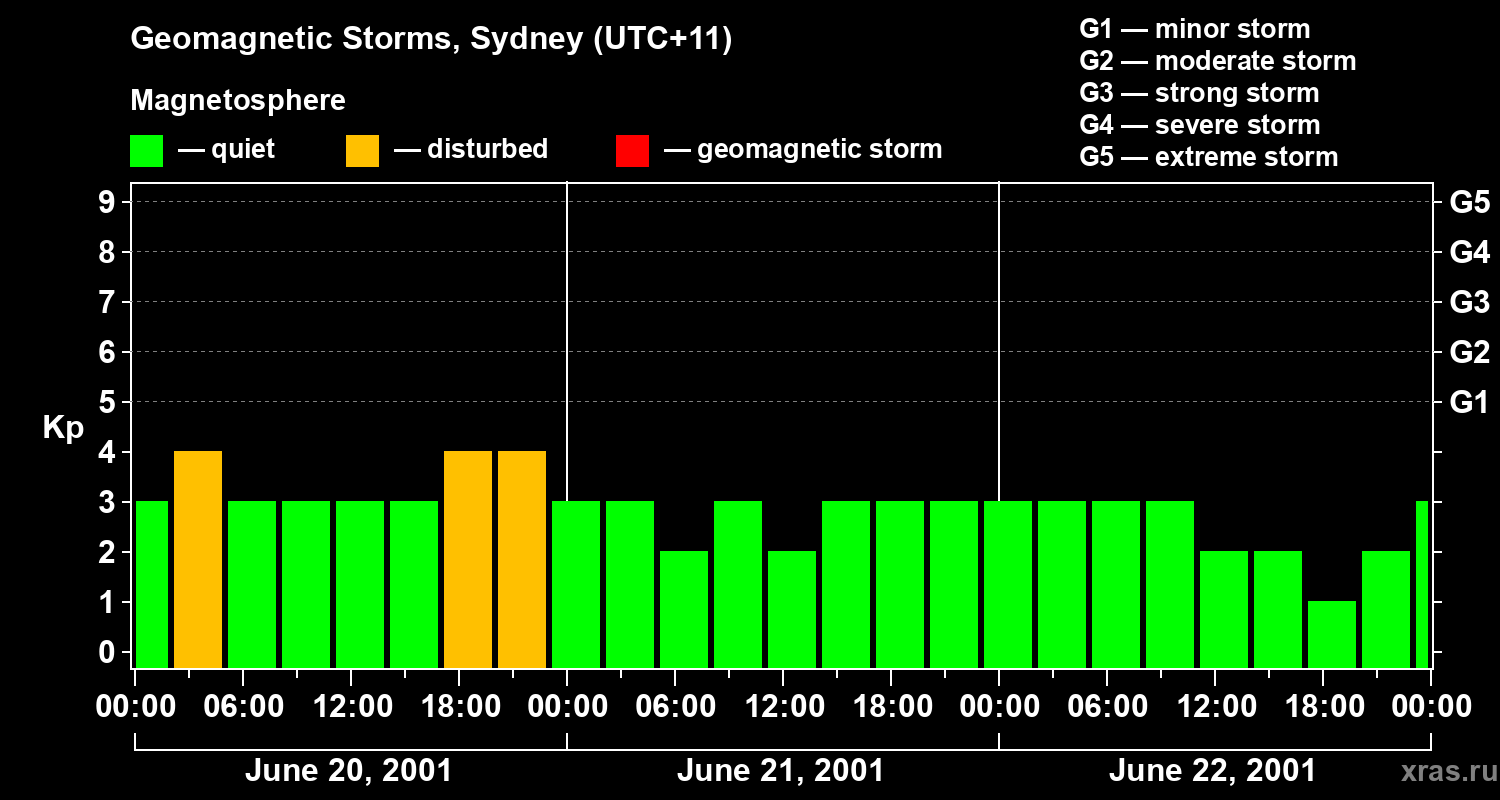 Changes in the geomagnetic index Kp