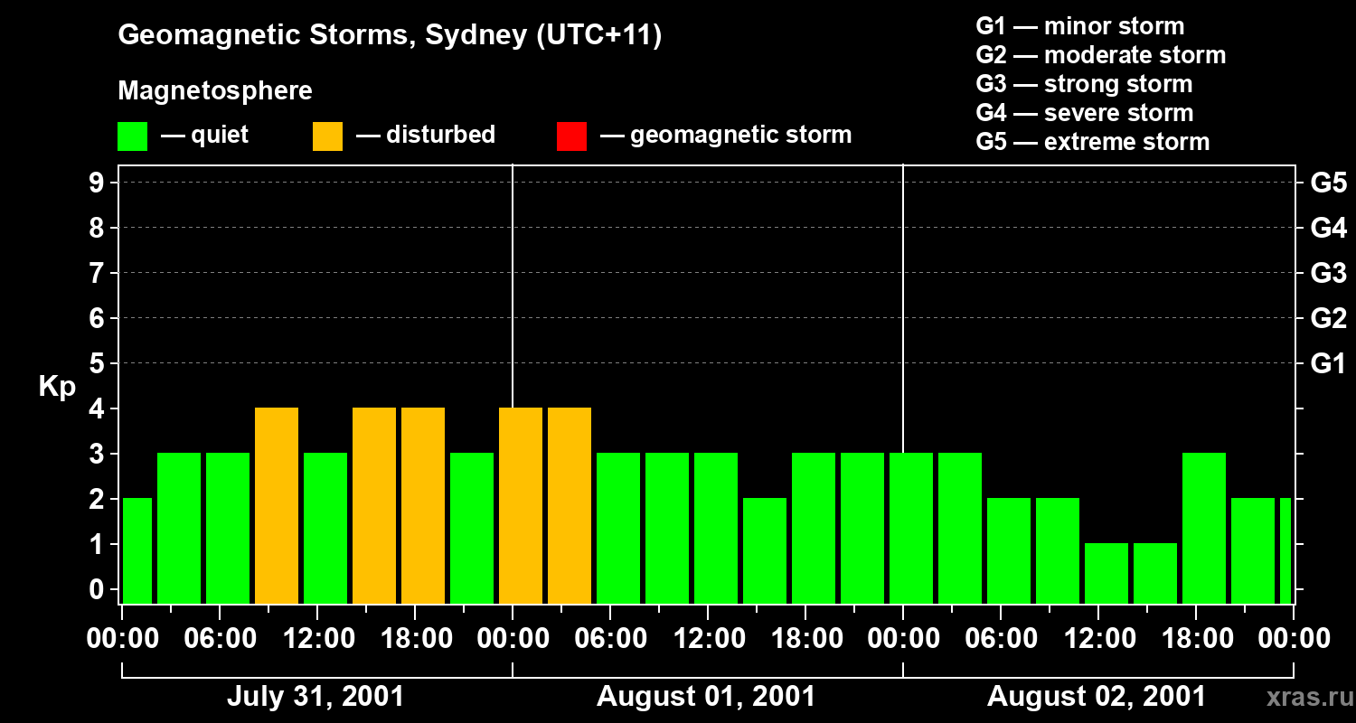 Changes in the geomagnetic index Kp