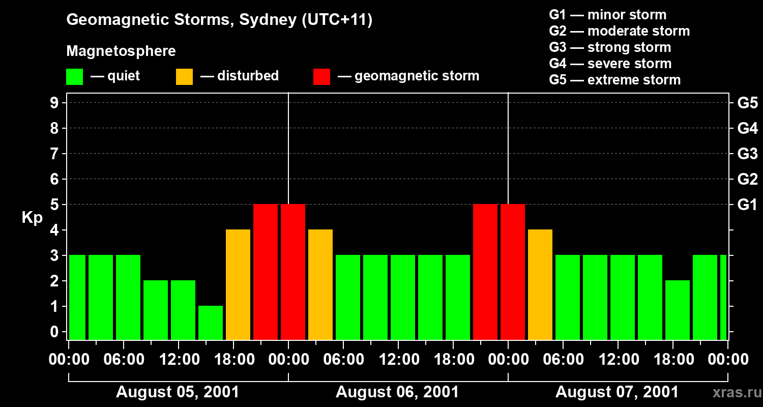 Changes in the geomagnetic index Kp