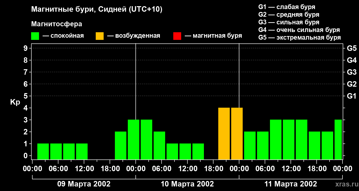 Изменения геомагнитного индекса Kp