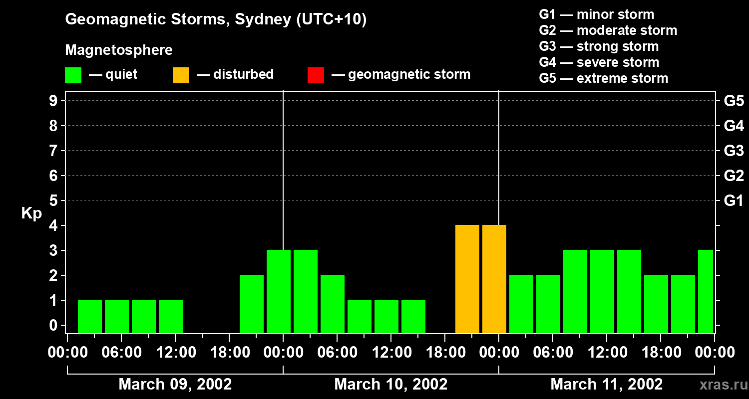 Changes in the geomagnetic index Kp